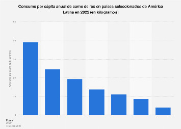 El Consumo De Carne En Am Rica Latina Liderazgo Indiscutible Xancouso